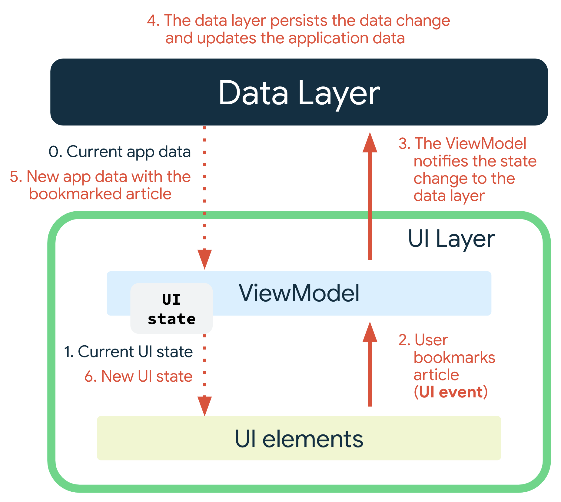 Unidirectional Data Flow Example