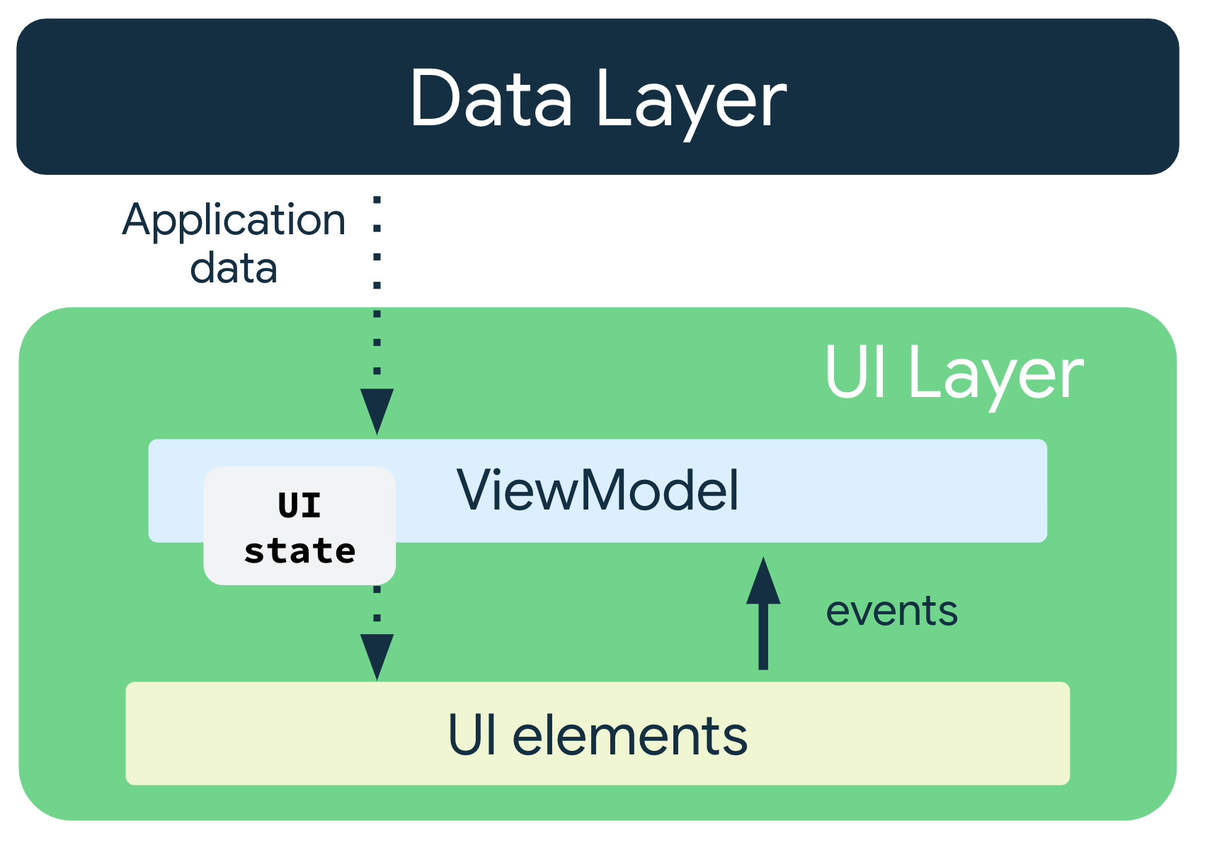 Unidirectional Data Flow