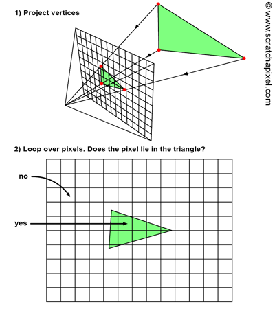 Vertices being converted to pixels