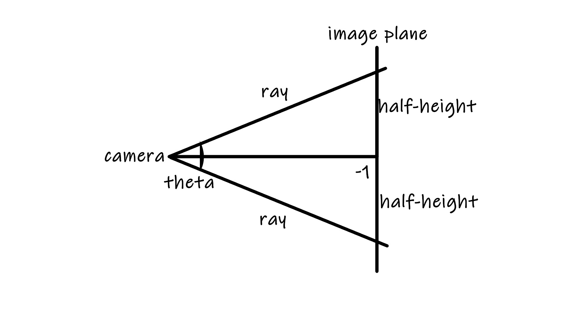 Camera visualization