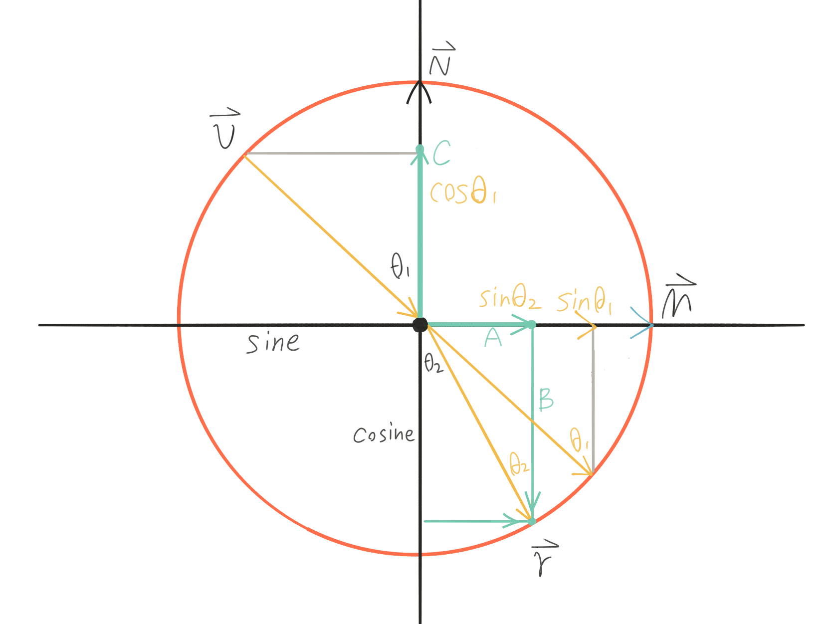 Refraction unit circle
