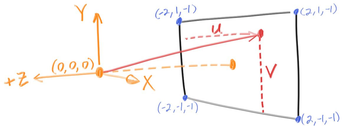 Camera Geometry (Illustration from Peter Shirley's book)