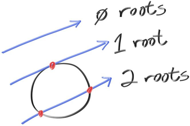 Ray-Sphere Intersections(Illustration from Peter Shirley's book)